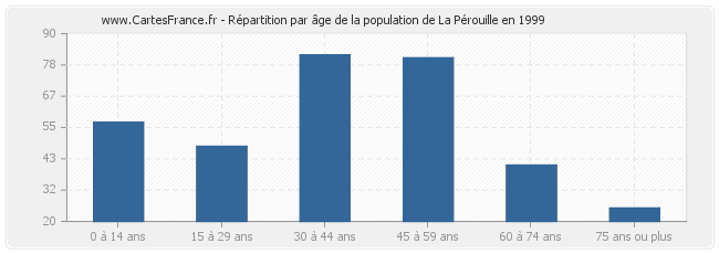 Répartition par âge de la population de La Pérouille en 1999